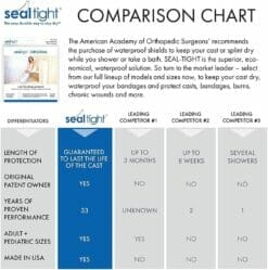 Seal-Tight Original Cast & Wound Protector